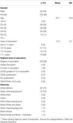 Psychometric Properties of the Revised Dysexecutive Questionnaire in a Non-clinical Population